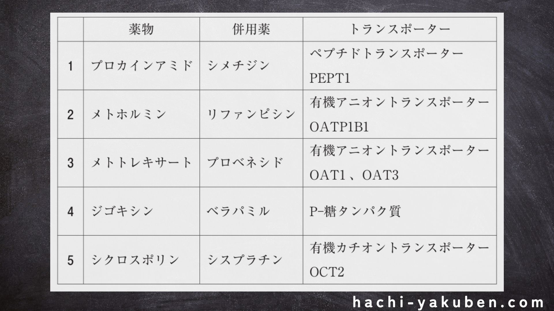 腎排泄の相互作用【薬剤師国家試験110回問174】
